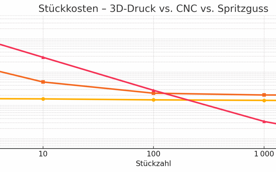 Faktoren von 3D-Druck Kosten umfassend erklärt